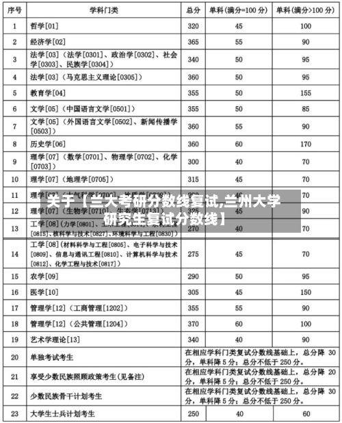 关于【兰大考研分数线复试,兰州大学研究生复试分数线】