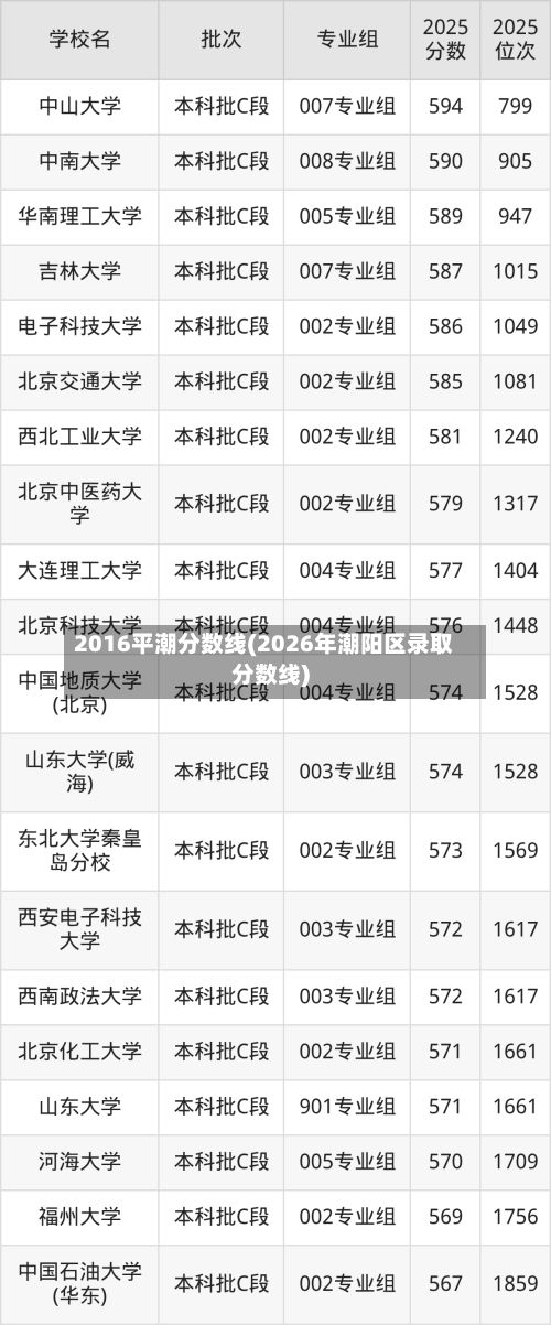2016平潮分数线(2026年潮阳区录取分数线)
