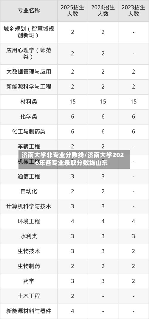 济南大学非专业分数线/济南大学2026年各专业录取分数线山东-第2张图片